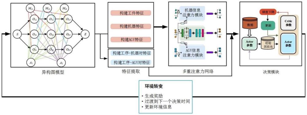 一種考慮運(yùn)輸時(shí)間柔性作業(yè)車間的調(diào)度方法