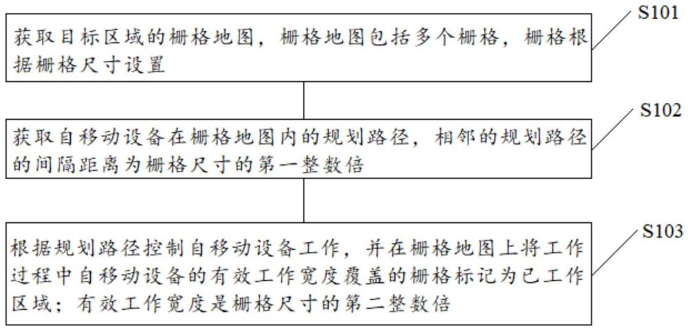 自移動(dòng)設(shè)備的控制方法、自移動(dòng)設(shè)備及存儲(chǔ)介質(zhì)與流程