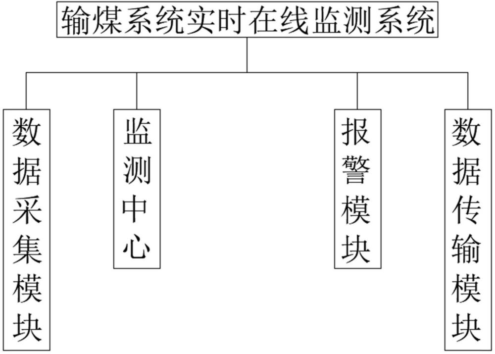 一種輸煤系統(tǒng)實(shí)時(shí)在線監(jiān)測(cè)系統(tǒng)的制作方法