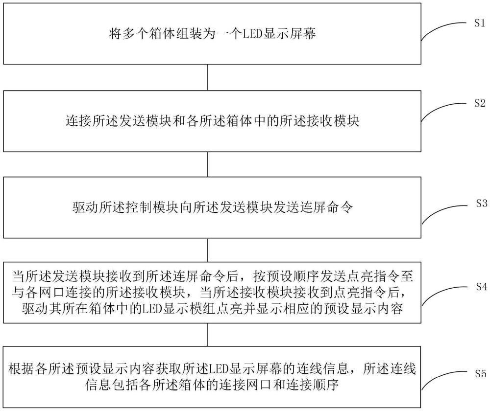 LED顯示屏幕連線信息獲取方法及LED顯示屏幕系統(tǒng)與流程