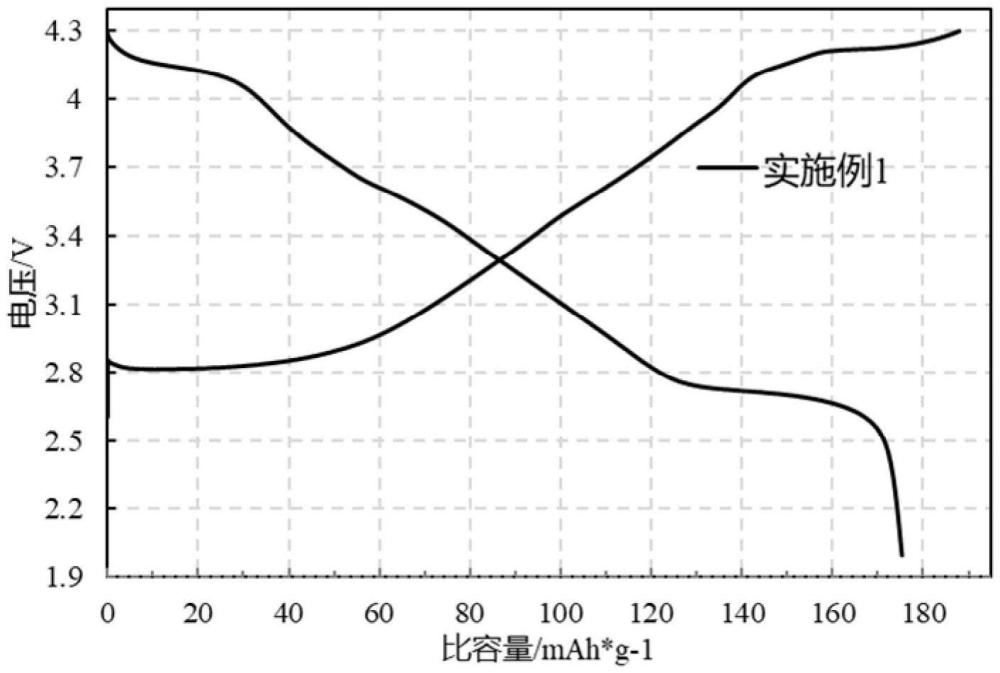 無Fe元素的層狀氧化物正極材料、其制備方法、正極組合物、鈉離子二次電池和用途與流程