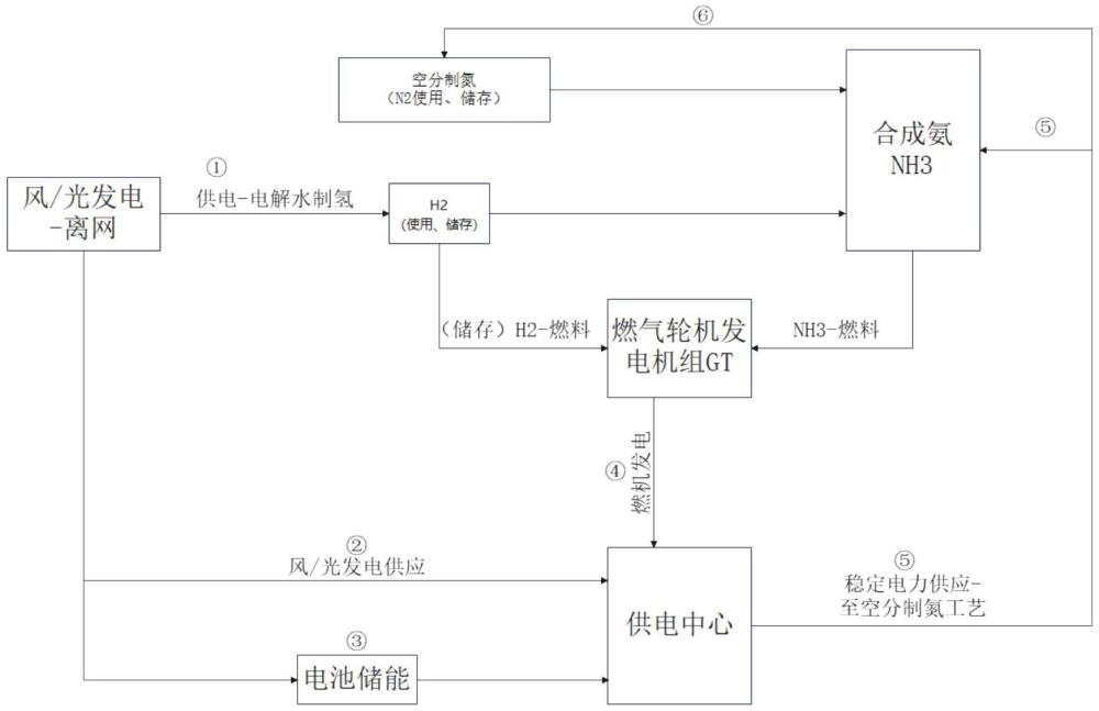 一種利用離網(wǎng)綠電的氨制備系統(tǒng)及方法與流程