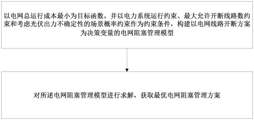 一種考慮光伏出力不確定性的電網(wǎng)阻塞管理方法和系統(tǒng)與流程