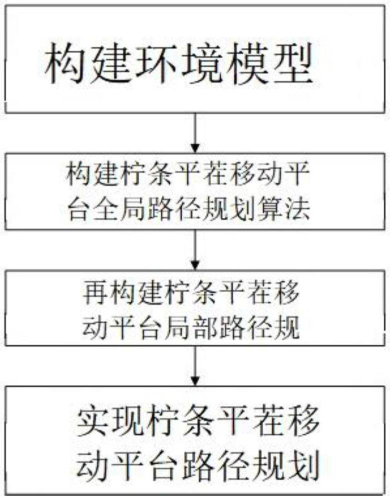 一種檸條平茬移動平臺路徑規(guī)劃方法及其規(guī)劃系統(tǒng)