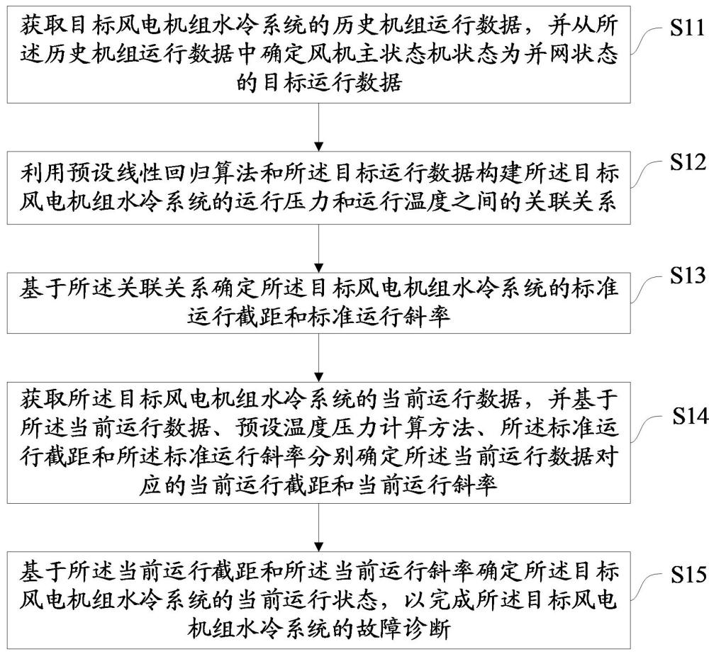 風(fēng)電機(jī)組水冷系統(tǒng)故障診斷方法、裝置、設(shè)備及存儲(chǔ)介質(zhì)與流程