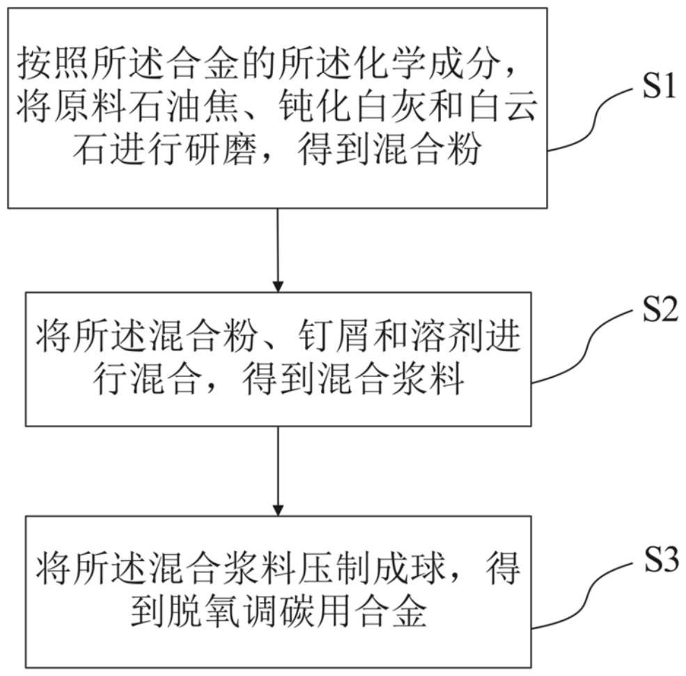 一種脫氧調(diào)碳用合金及其制備方法和使用方法與流程