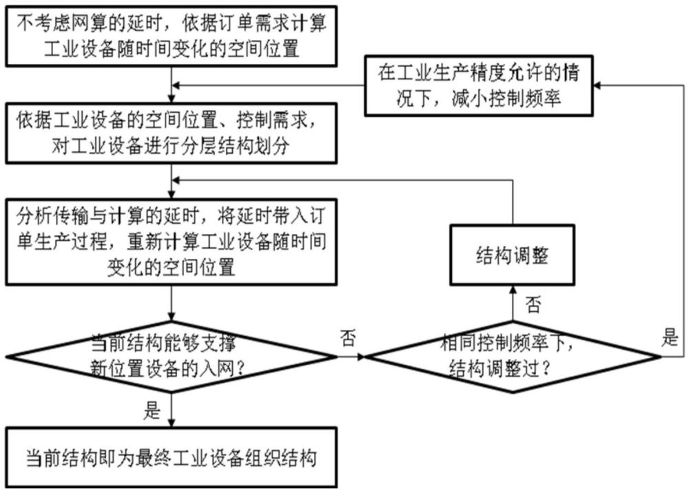 一種基于網(wǎng)算控協(xié)同的海量工業(yè)設(shè)備結(jié)構(gòu)化組織方法