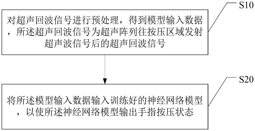 手指按壓狀態(tài)檢測、訓練方法、電子設(shè)備和介質(zhì)與流程