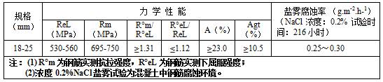 一種公稱直徑18-25mm鐵路用500MPa級(jí)高強(qiáng)度抗震鋼筋及其制備方法與流程