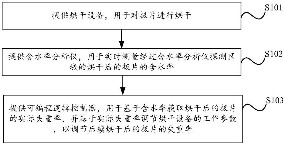 自動檢測并調(diào)節(jié)極片失重率的方法及其設(shè)備與流程