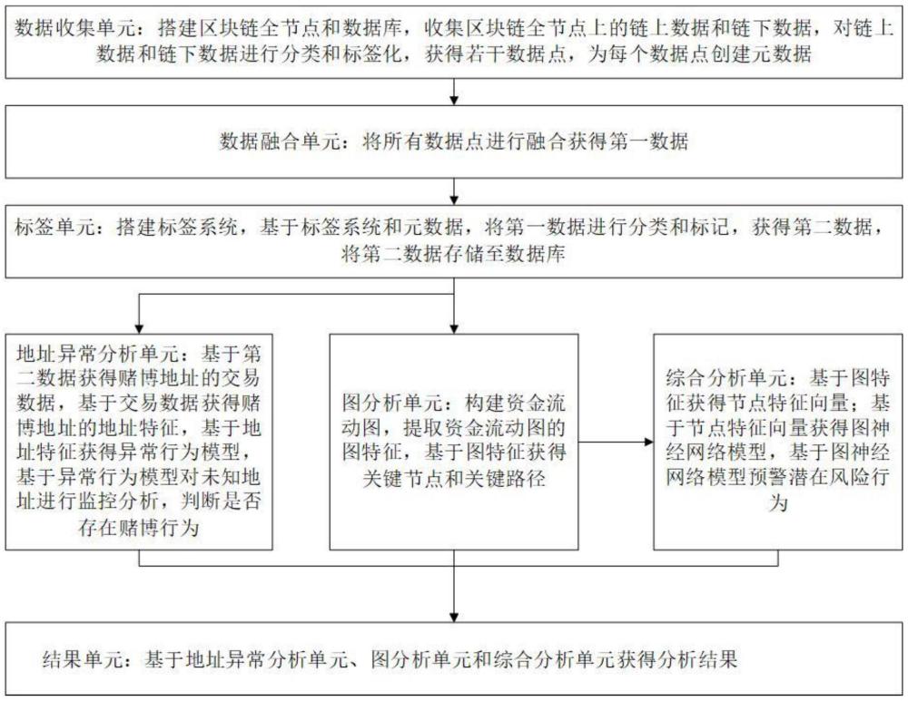 針對區(qū)塊鏈特定團(tuán)伙行為的資金智能分析系統(tǒng)的制作方法