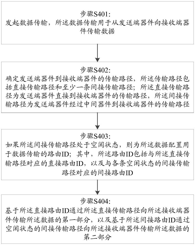 數(shù)據(jù)傳輸方法、裝置及相關(guān)設(shè)備與流程