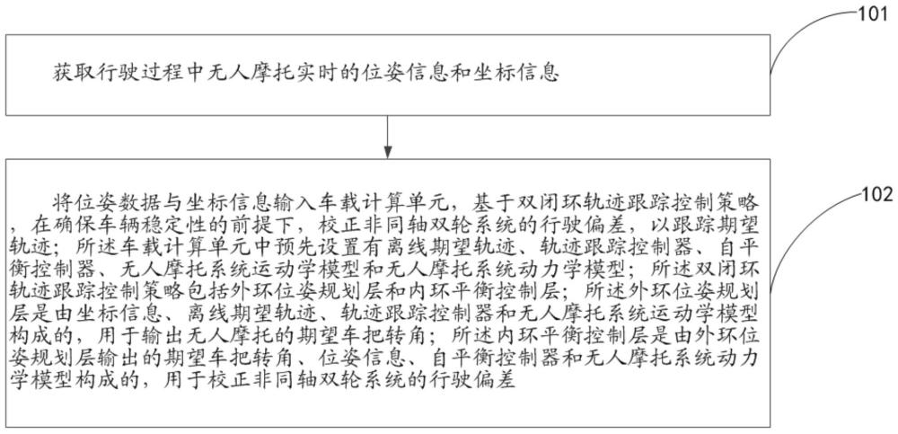 非同軸兩輪無人平臺(tái)軌跡跟蹤分層控制方法及系統(tǒng)