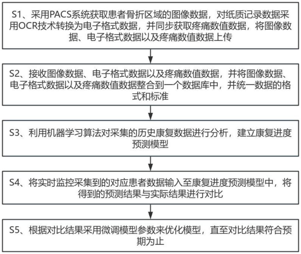 一種醫(yī)療管理方法