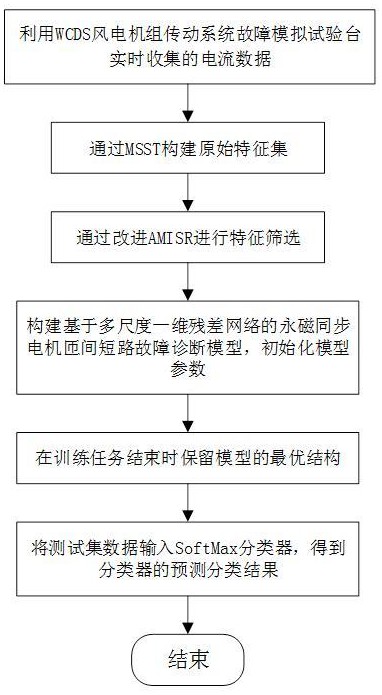 基于特征选择和多尺度残差网络的匝间短路故障诊断方法