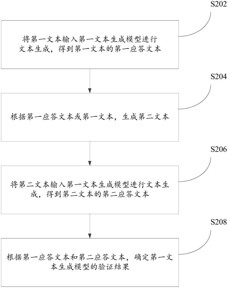 模型驗(yàn)證方法、裝置、電子設(shè)備、存儲(chǔ)介質(zhì)及程序產(chǎn)品與流程