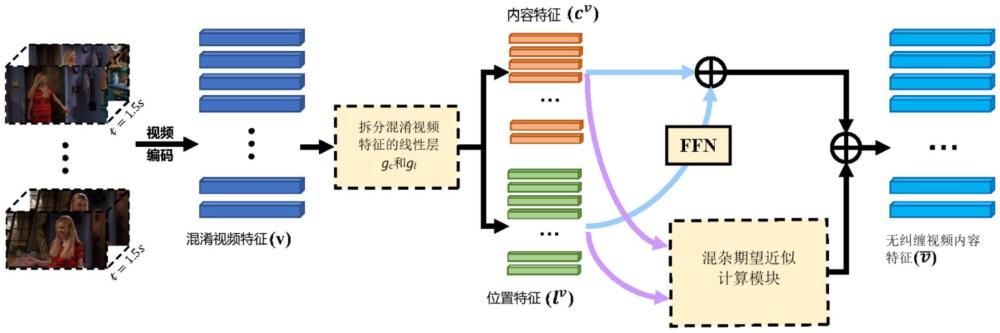 視頻集片段檢索的錯(cuò)誤依賴消除方法