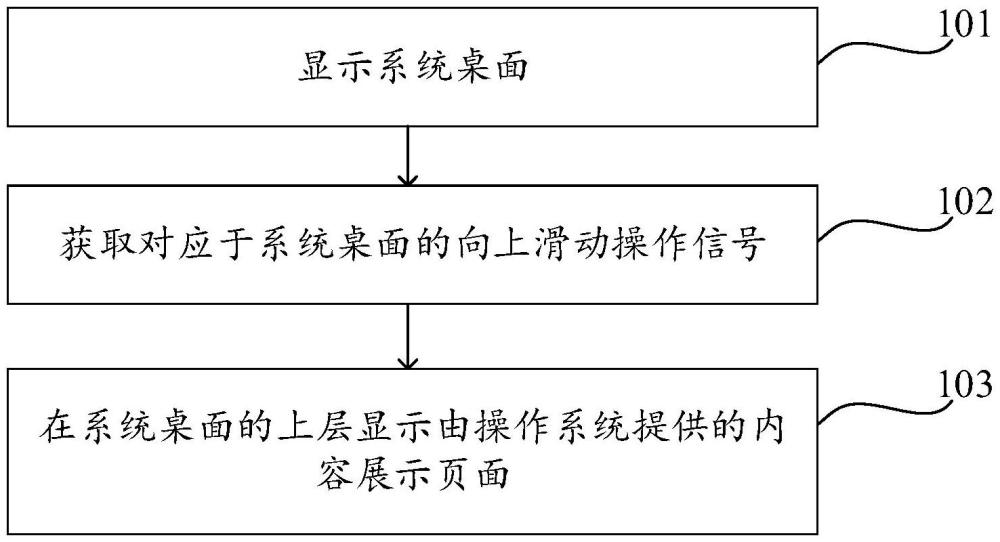 內(nèi)容顯示方法、裝置和存儲介質(zhì)與流程