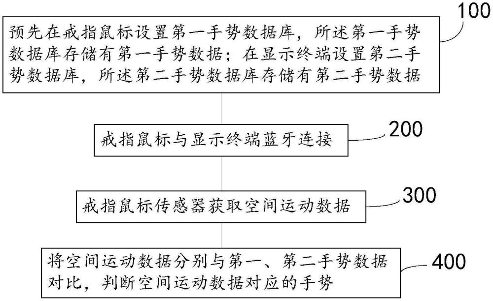 一種戒指鼠標手勢雙端識別的方法及系統(tǒng)與流程