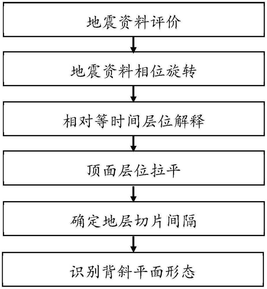 一種披覆背斜邊界識別方法與流程