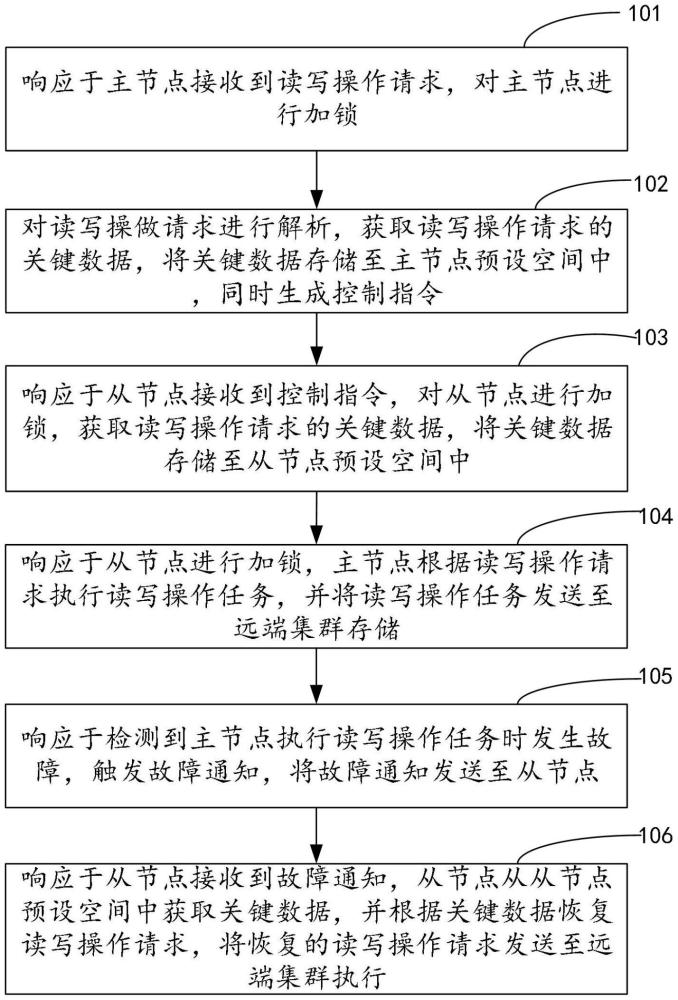 操作請(qǐng)求恢復(fù)方法、裝置、計(jì)算機(jī)設(shè)備和存儲(chǔ)介質(zhì)與流程