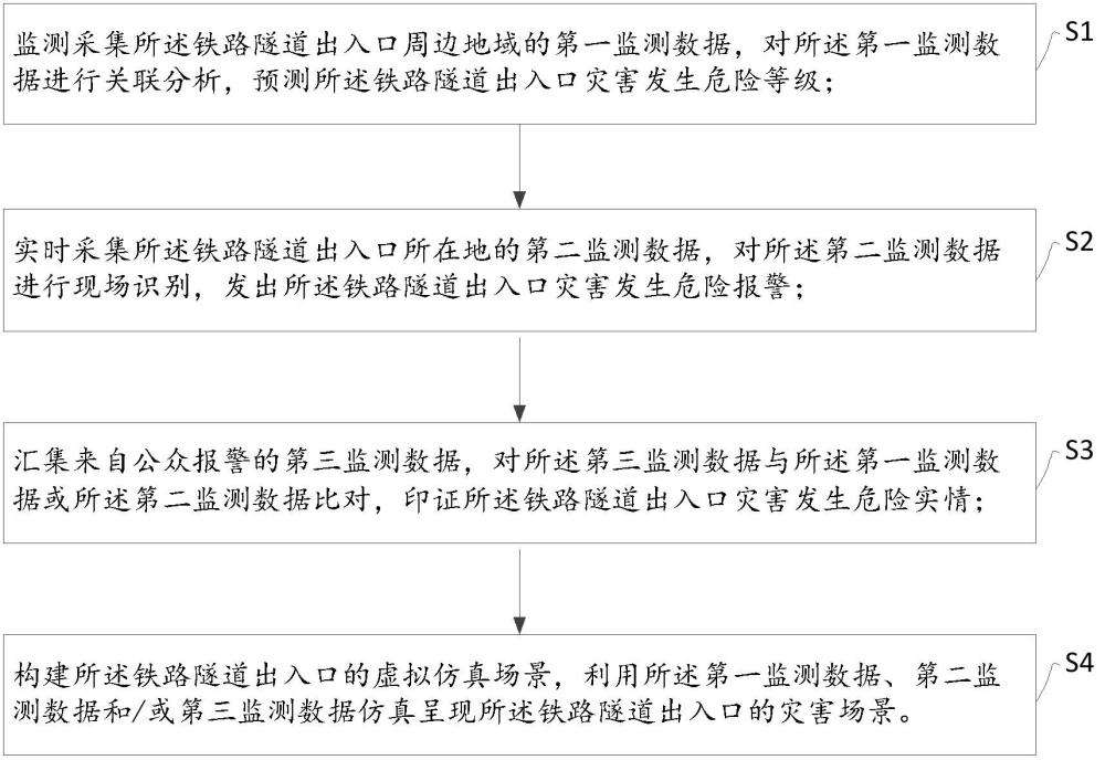 一種鐵路隧道出入口安全監(jiān)測方法及系統(tǒng)與流程