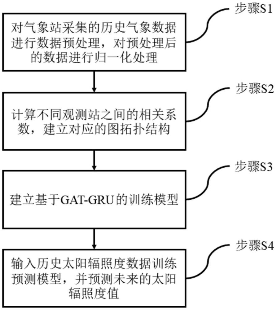 一種基于GAT-GRU的太陽(yáng)輻照度預(yù)測(cè)方法