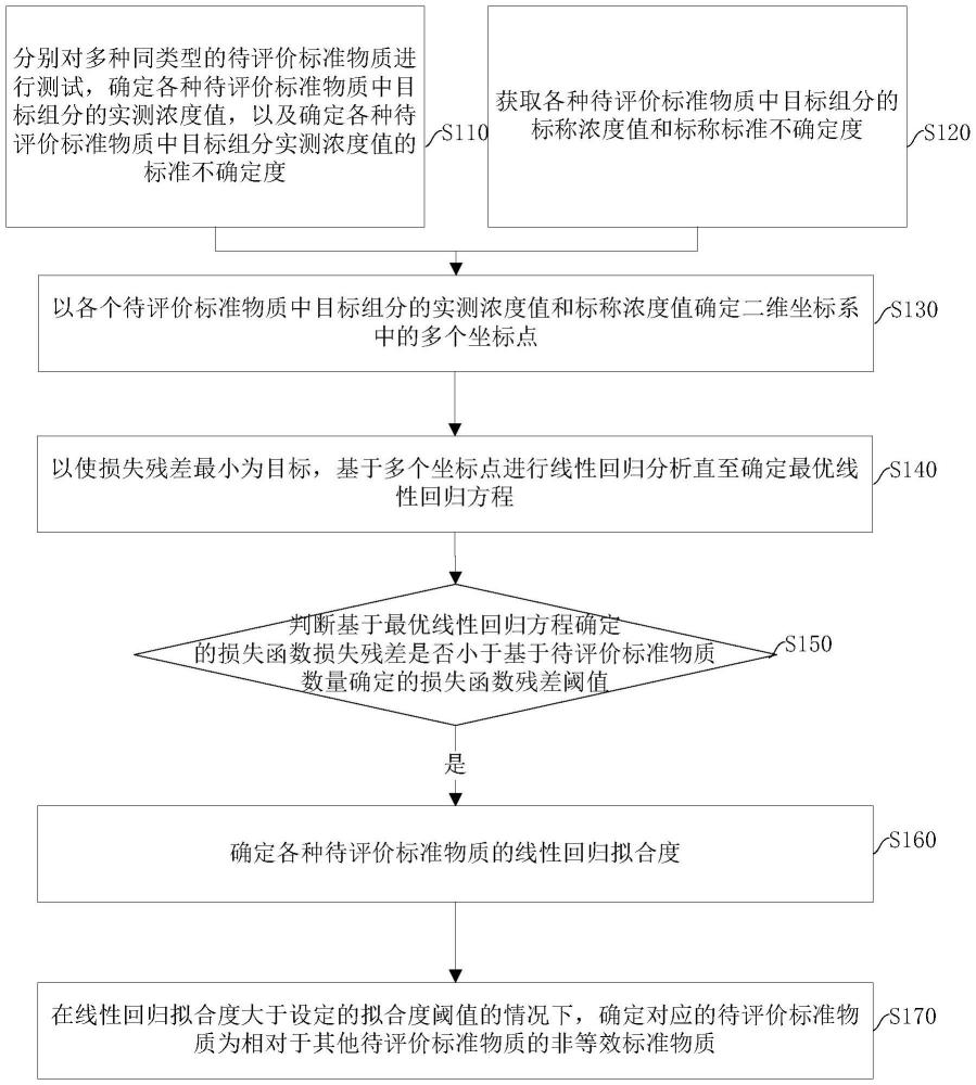 標(biāo)準(zhǔn)物質(zhì)質(zhì)量評(píng)價(jià)方法和計(jì)算設(shè)備與流程