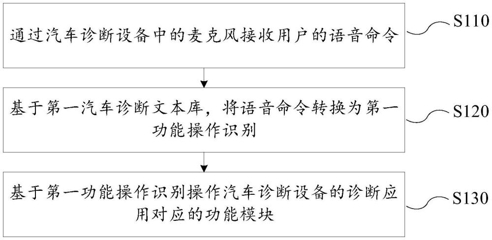 基于聲控的汽車(chē)診斷方法、診斷設(shè)備及電子裝置與流程