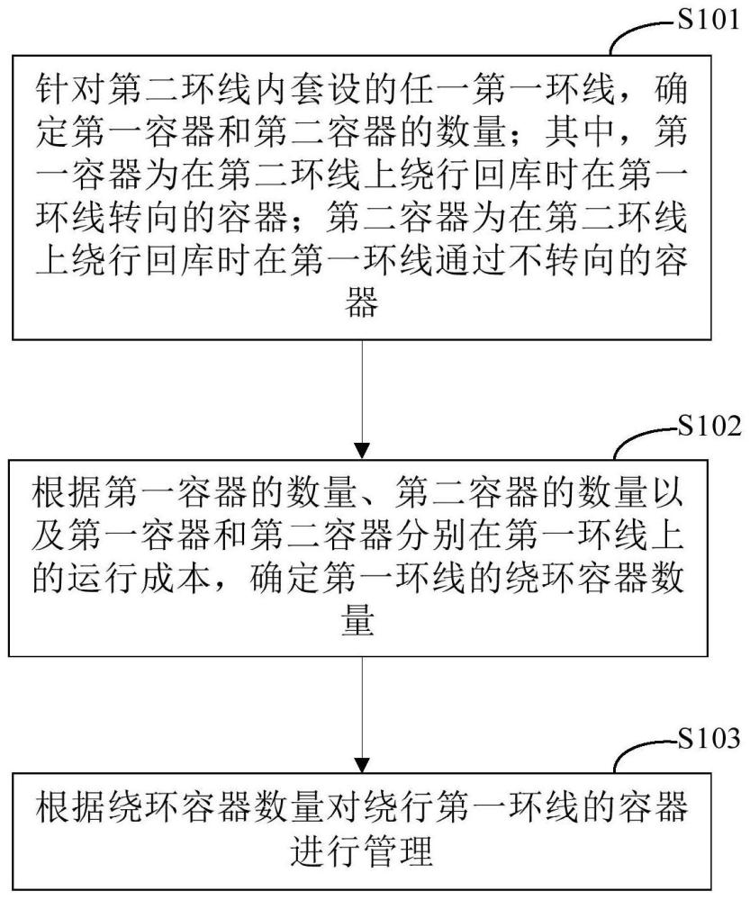 一種環(huán)形輸送線的運行管理方法和裝置與流程