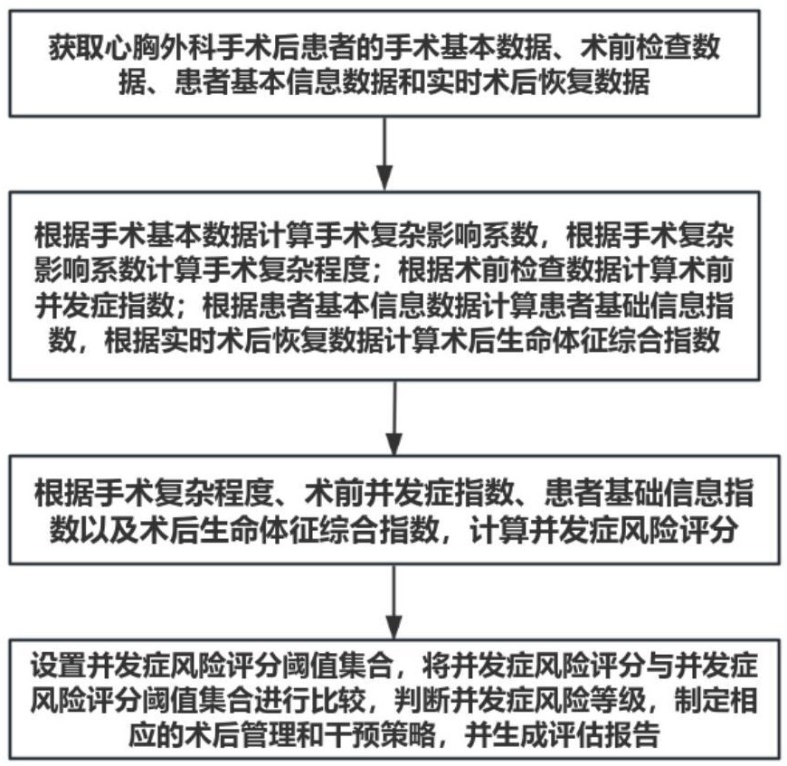 一種基于數(shù)據(jù)分析的心胸外科術(shù)后并發(fā)癥評(píng)估方法及系統(tǒng)與流程