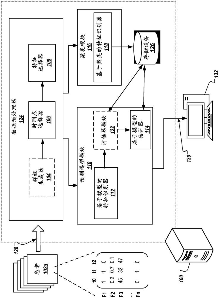 疾病進(jìn)展預(yù)測的制作方法