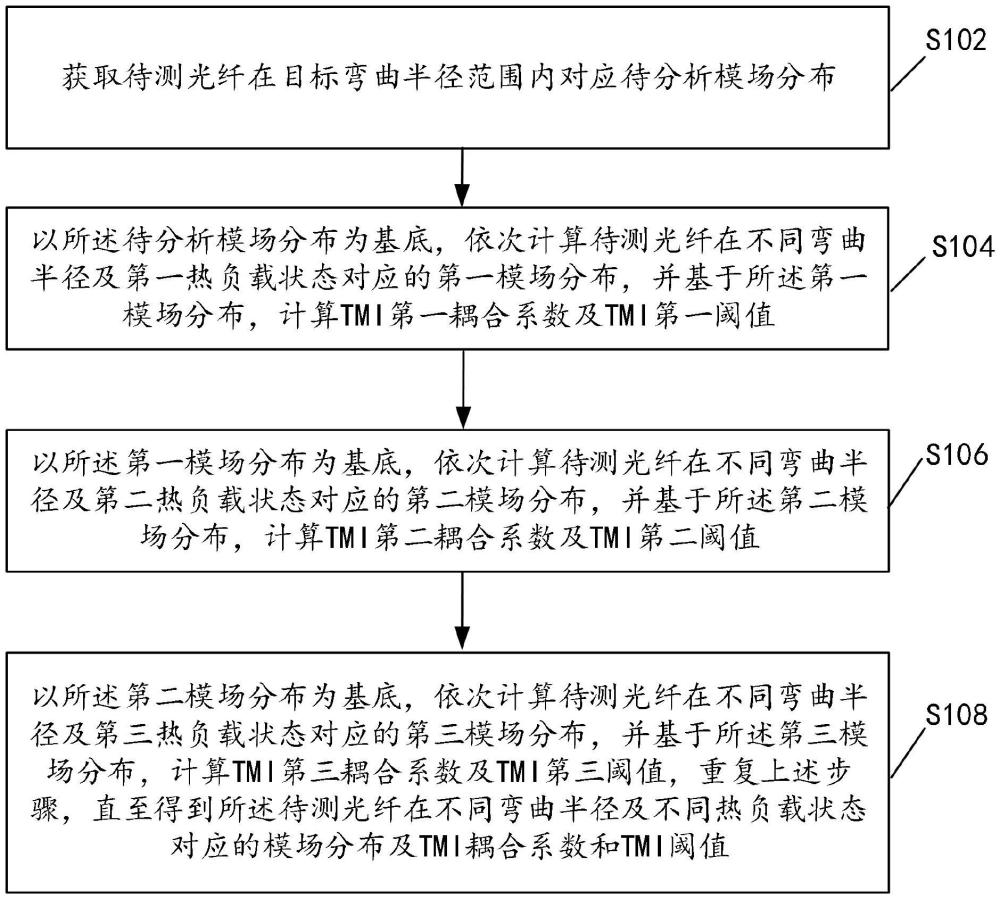 一種高功率光纖激光器中TMI效應(yīng)計(jì)算方法及裝置與流程