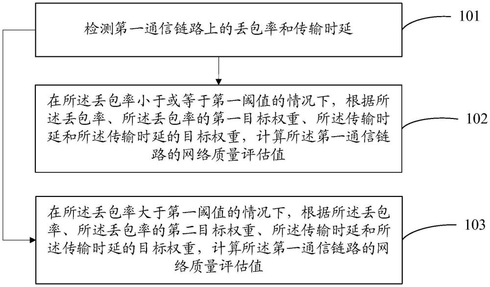 一種網(wǎng)絡質量檢測方法及裝置與流程