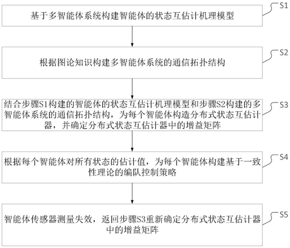 基于未知輸入狀態(tài)互估計(jì)的多智能體協(xié)同編隊(duì)控制方法