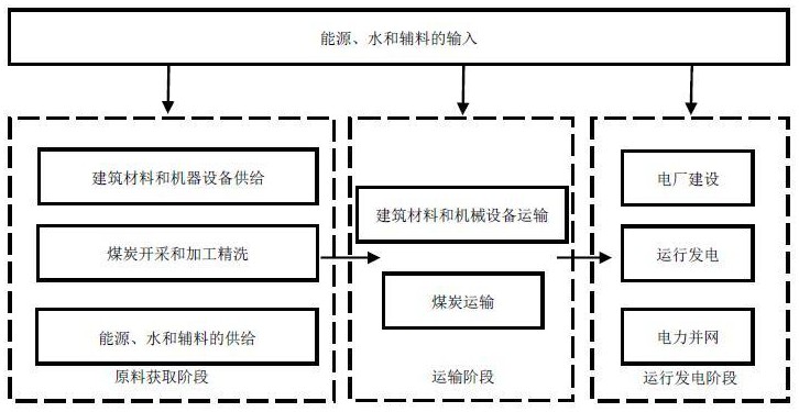 燃煤電力產(chǎn)品的碳足跡計(jì)算方法與流程