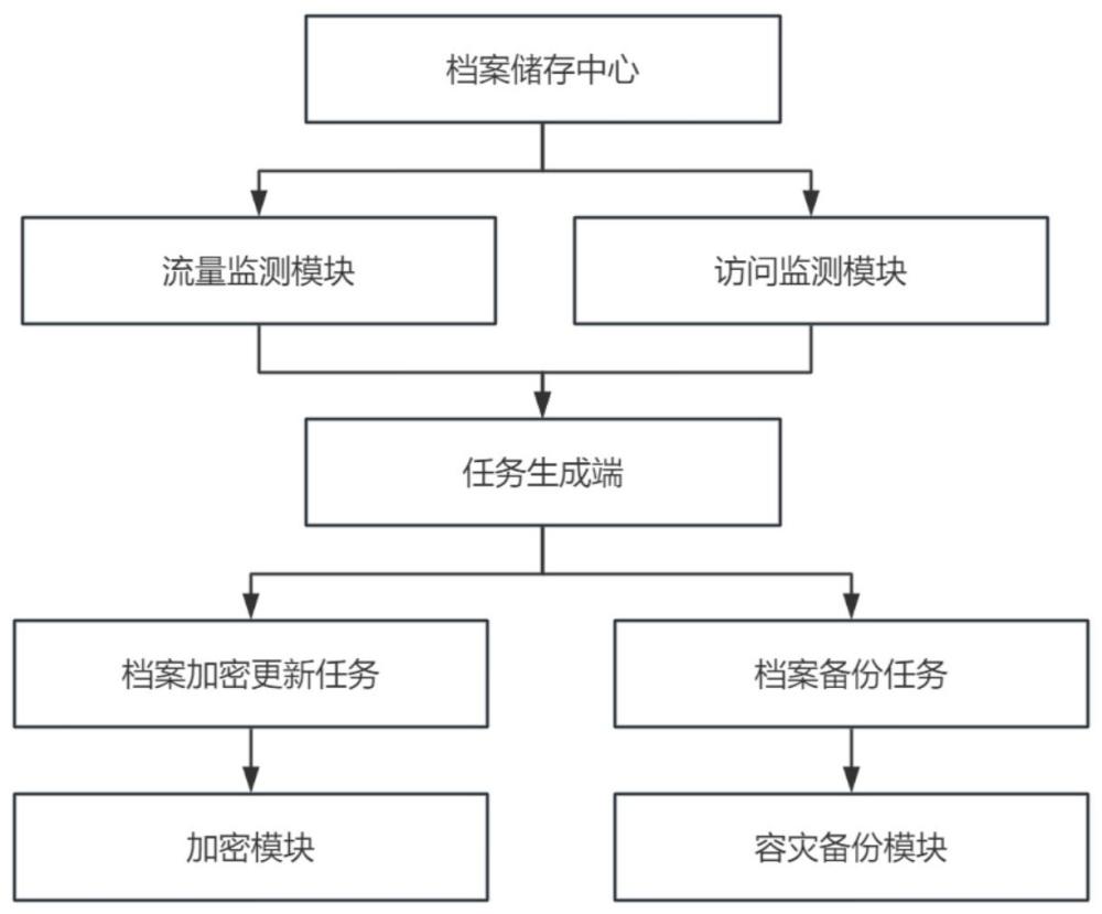 用于檔案管理安全措施的加密系統(tǒng)及方法與流程