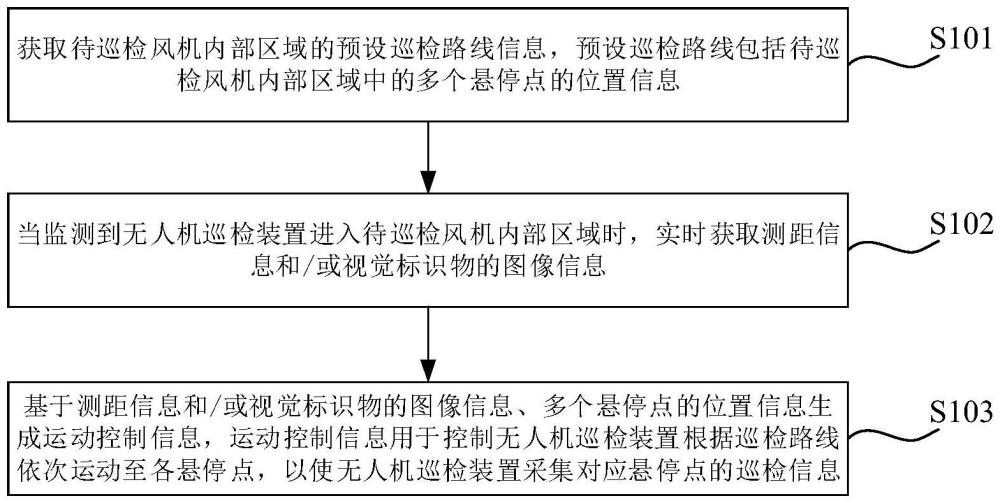 無(wú)人機(jī)巡檢控制方法、裝置、設(shè)備及無(wú)人機(jī)巡檢裝置與流程