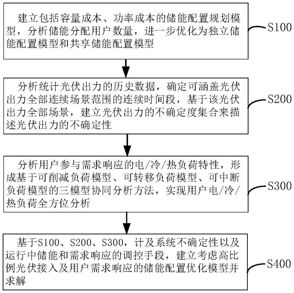 高比例光伏接入及用戶需求響應(yīng)的配電網(wǎng)儲(chǔ)能規(guī)劃方法與流程