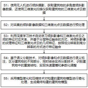 傾斜攝影與三維激光點(diǎn)云融合的建筑物模型構(gòu)建方法與流程