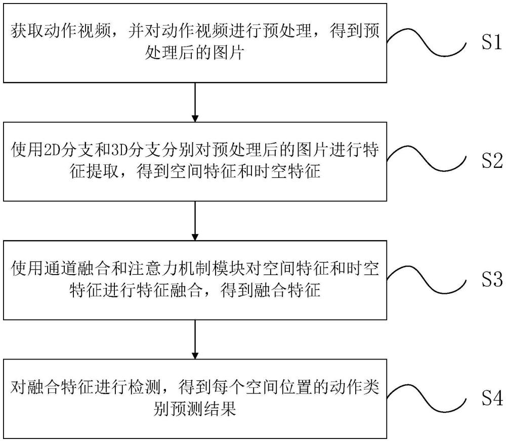 一種基于雙分支的動作識別方法及系統(tǒng)