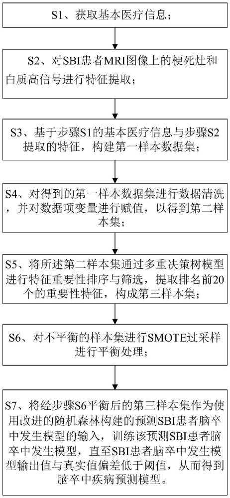 一種預(yù)測(cè)無癥狀腦梗死患者發(fā)生腦卒中模型的建立方法及預(yù)測(cè)系統(tǒng)