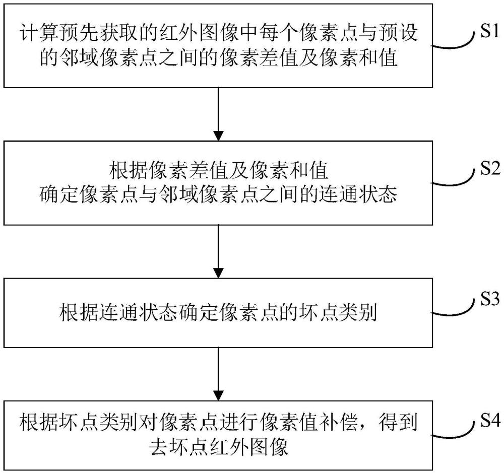 紅外圖像去壞點(diǎn)方法、裝置、電子設(shè)備及存儲(chǔ)介質(zhì)與流程