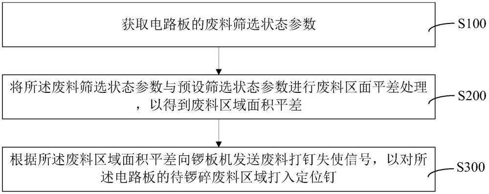 电路板废料锣板监控方法、装置、计算机设备和存储介质与流程