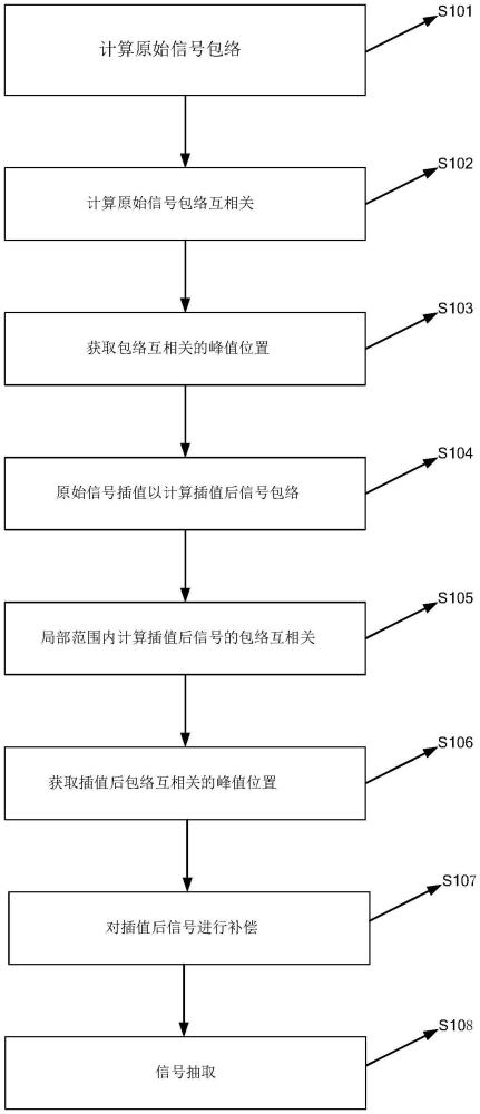 一種基于包絡(luò)相關(guān)的雷達(dá)信號(hào)距離對(duì)齊實(shí)現(xiàn)方法與流程