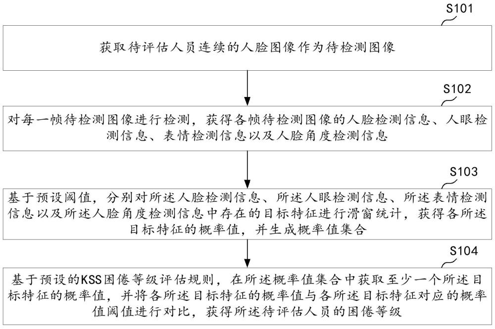 KSS困倦等級評估方法、裝置、計算機設(shè)備及存儲介質(zhì)與流程