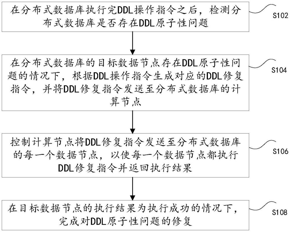 DDL原子性問題的修復(fù)方法、裝置以及電子設(shè)備與流程