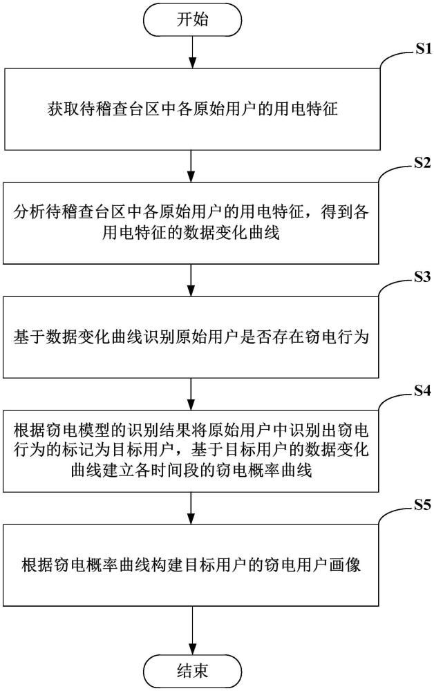 一種反竊電識(shí)別方法及系統(tǒng)與流程