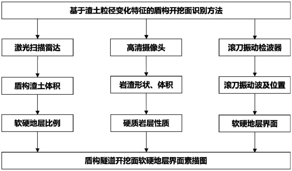 基于渣土變化特征的盾構(gòu)軟硬地層界面識(shí)別方法及系統(tǒng)與流程