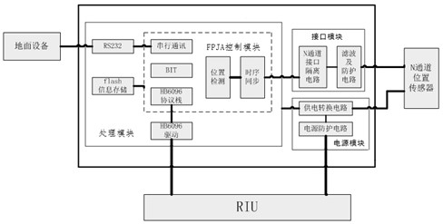 一種基于FPGA的信號采集處理系統(tǒng)的制作方法